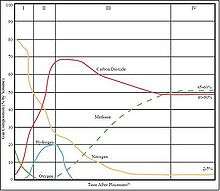 Phases of landfill age and percent composition of each major component of landfill gas.