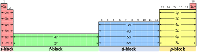 Blocks in the periodic table