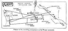 Diagram showing aircraft control linkages between control column and various control surfaces