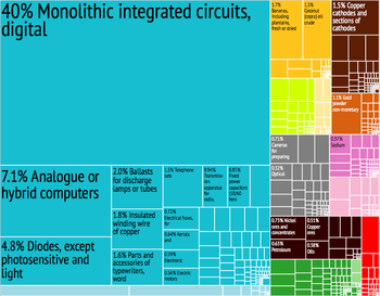 Philippine Export Treemap in 2012.