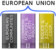 Pillars of the European Union.svg