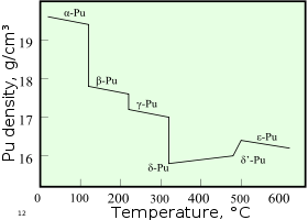 A graph showing change in density with increasing temperature upon sequential phase transitions between alpha, beta, gamma, delta, delta' and epsilon phases