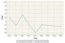  A Line graph to show how the population of Dunstall has changed between 1880 and 1960.