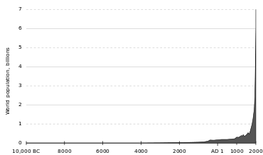 Graph showing human population growth from 10,000 BC – 2000 AD, illustrating current exponential growth