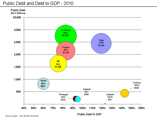 Public Debt and Debt to GDP in 2010