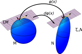 "If a map, φ, carries every point on manifold M to manifold N then the pushforward of φ carries vectors in the tangent space at every point in M to a tangent space at every point in N."