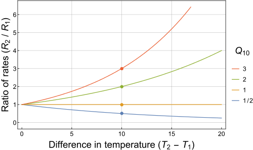 A plot of the temperature dependence of the rates of chemical reactions and various biological processes, for several different Q10 temperature coefficients.