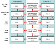 Reference Model for Model Driven Interoperability.