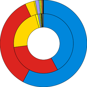 Ring charts of the election results showing popular vote against seats won, coloured in party colours