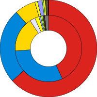 Ring charts of the election results showing popular vote against seats won, coloured in party colours