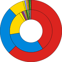 Ring charts of the election results showing popular vote against seats won, coloured in party colours