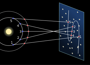 At left are two concentric circles around a disk. Lines from the circles are projected on a star chart at right, demonstrating the S-shaped motion of Mars