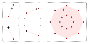 Minkowski addition of four line-segments. The left-hand pane displays four sets, which are displayed in a two-by-two array. Each of the sets contains exactly two points, which are displayed in red. In each set, the two points are joined by a pink line-segment, which is the convex hull of the original set. Each set has exactly one point that is indicated with a plus-symbol. In the top row of the two-by-two array, the plus-symbol lies in the interior of the line segment; in the bottom row, the plus-symbol coincides with one of the red-points. This completes the description of the left-hand pane of the diagram. The right-hand pane displays the Minkowski sum of the sets, which is the union of the sums having exactly one point from each summand-set; for the displayed sets, the sixteen sums are distinct points, which are displayed in red: The right-hand red sum-points are the sums of the left-hand red summand-points. The convex hull of the sixteen red-points is shaded in pink. In the pink interior of the right-hand sumset lies exactly one plus-symbol, which is the (unique) sum of the plus-symbols from the right-hand side. The right-hand plus-symbol is indeed the sum of the four plus-symbols from the left-hand sets, precisely two points from the original non-convex summand-sets and two points from the convex hulls of the remaining summand-sets.