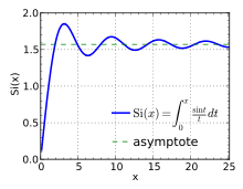 Plot of the sine integral