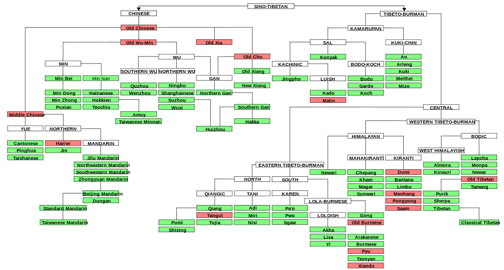 Part of the Sino-Tibetan language family, largely following Thurgood and La Polla (2003). Here, the Monpa and Lepcha languages are shown as sister languages to Old Tibetan (all are grouped into the Bodic languages).