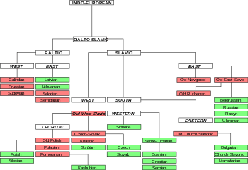 Language-tree graph