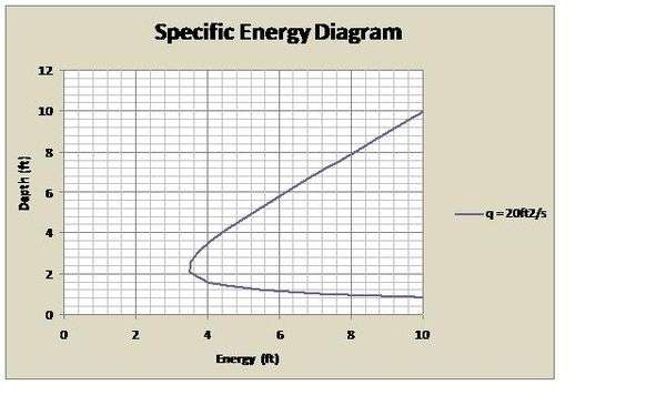 Specific Energy.