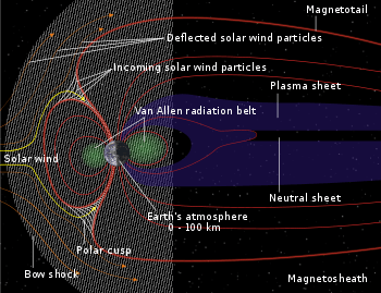 Diagram showing the magnetic field lines of Earth's magnetosphere. The lines are swept back in the anti-solar direction under the influence of the solar wind.