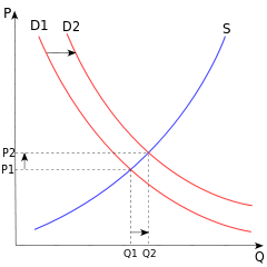 Supply and Demand curves.