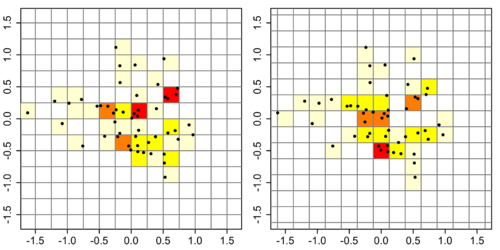 Left. Histogram with anchor point at (−1.5, -1.5). Right. Histogram with anchor point at (−1.625, −1.625). Both histograms have a bin width of 0.5, so differences in appearances of the two histograms are due to the placement of the anchor point.