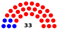 Composition of the Tennessee Senate