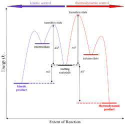 A Generalised energy profile diagram for kinetic versus thermodynamic product reaction.