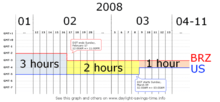 Time graph. The horizontal axis shows dates in 2008. The vertical axis shows the UTC offsets of eastern Brazil and eastern U.S. The difference between the two starts at 3 hours, then goes to 2 hours on February 17 at 24:00 Brazil eastern time, then goes to 1 hour on March 9 at 02:00 U.S. eastern time.