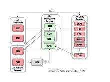 Administrative API for all services through IMM.