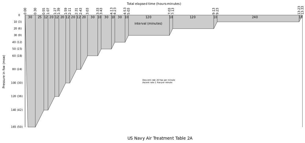 US Navy Air Treatment Table 2A