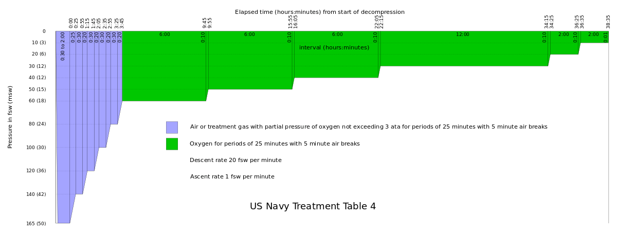 US Navy Recompression Treatment Table 4