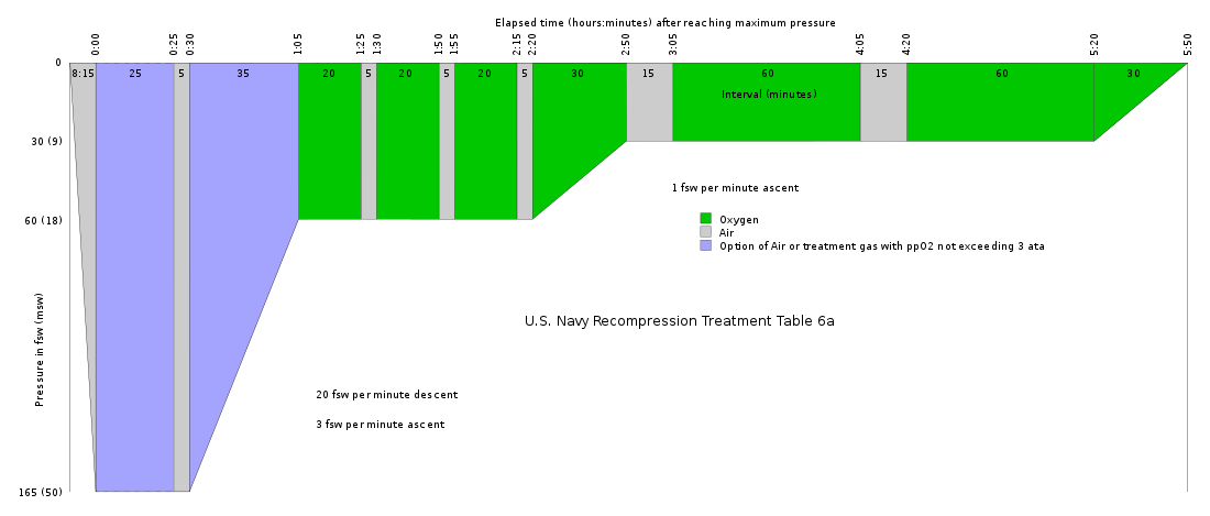 U.S.Navy Recompression treatment table 6a