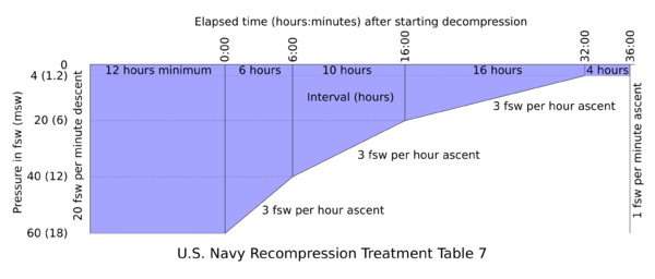 US Navy Recompression treatment table 7