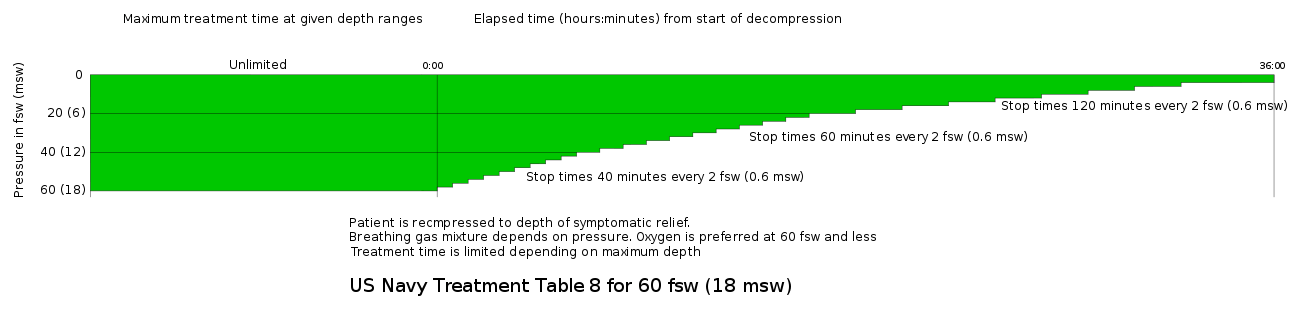 US Navy Recompression Treatment Table 8 for 60 fsw