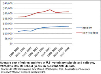 Line graph indicating the much-higher cost for state non-residents than for state residents at US veterinary schools