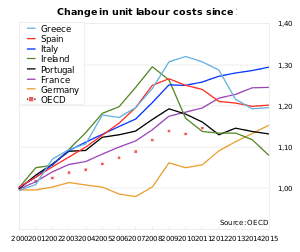 Relative change in unit labour costs in 2000–2012