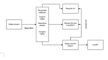 flowsheet of waste stream treatment.