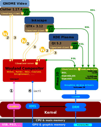 Wayland display server protocol