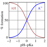 This figure plots the relative fractions of the protonated form A H of an acid to its deprotonated form, A minus, as the solution p H is varied about the value of the acid's p K A. When the p H equals the p K a, the amounts of the protonated and deprotonated forms are equal. When the p H is one unit higher than the p K A, the ratio of concentrations of protonated to deprotonated forms is 10 to 1. When the p H is two units higher that ratio is 100 to 1. Conversely, when the p H is one or two unit lower than the p K A, the ratio is 1 to ten or 1 to 100. The exact percentage of each form may be determined from the Henderson–Hasselbalch equation.