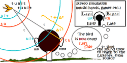 Mechanism for stereophonic & duophonic sound. Main diagram shows, how we perceive sound location in nature(simplified drawing); and the inset picture shows the electronic simulation. Notably, at-least 2 speakers required in such systems