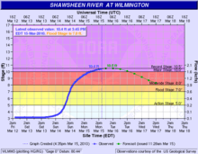 Flood Stage Graph